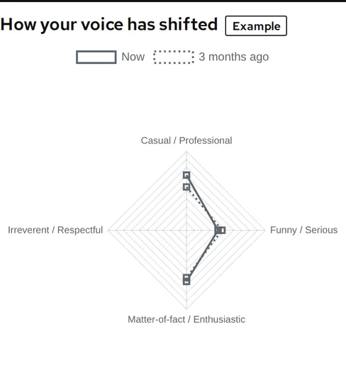 Example: the Voice page’s radar, labelled Example, with sample formality, humour, energy and respect now against 3 months ago